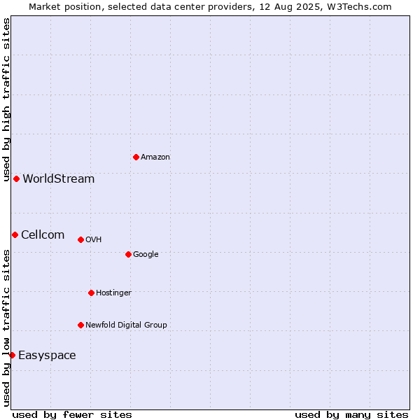 Market position of WorldStream vs. Cellcom vs. Easyspace