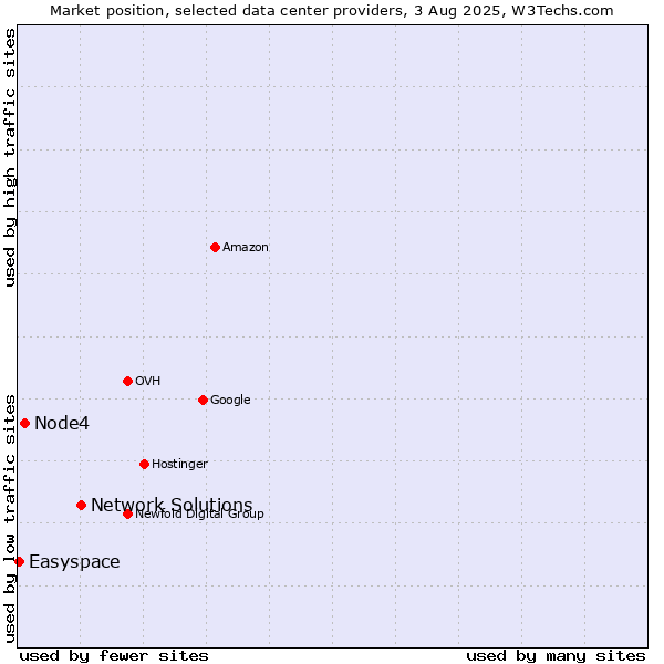 Market position of Network Solutions vs. Node4 vs. Easyspace
