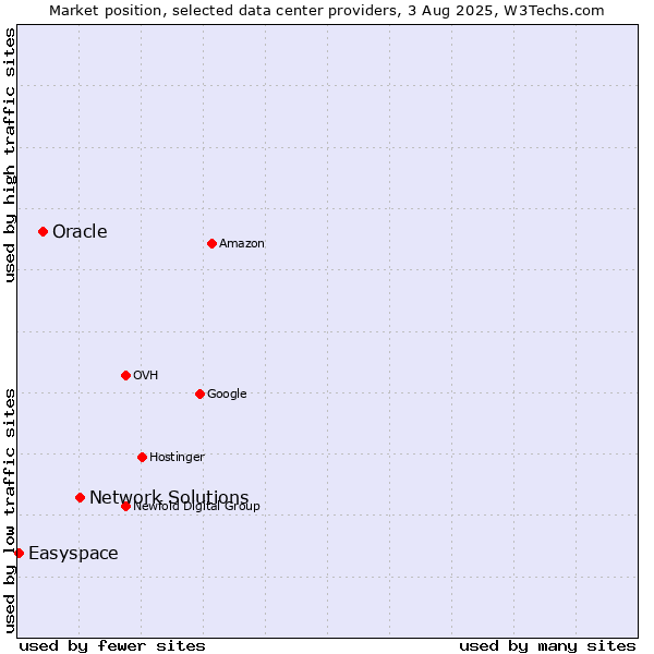 Market position of Network Solutions vs. Oracle vs. Easyspace