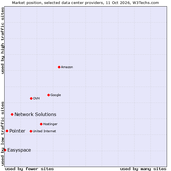 Market position of Network Solutions vs. Pointer vs. Easyspace