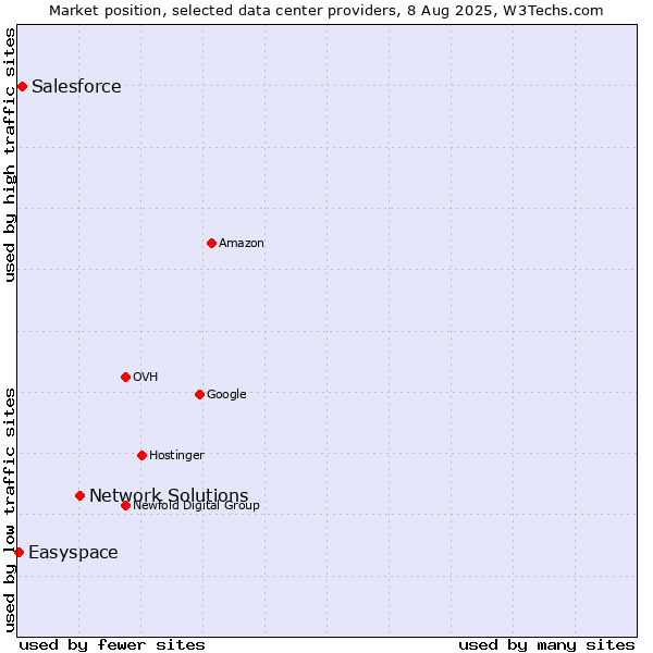 Market position of Network Solutions vs. Salesforce vs. Easyspace