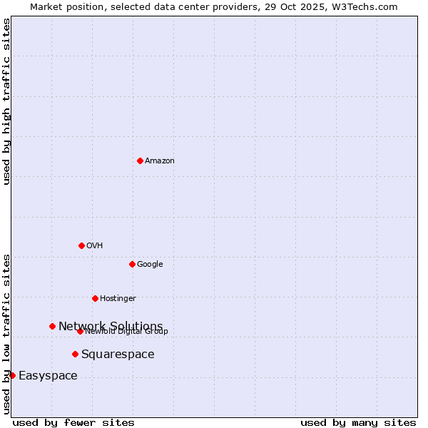 Market position of Squarespace vs. Network Solutions vs. Easyspace