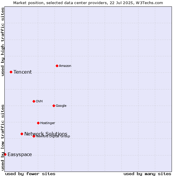 Market position of Network Solutions vs. Tencent vs. Easyspace