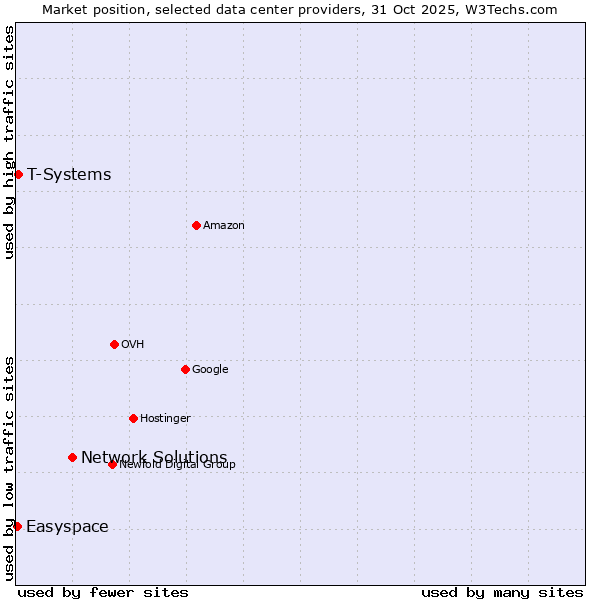Market position of Network Solutions vs. T-Systems vs. Easyspace