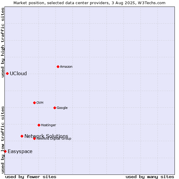 Market position of Network Solutions vs. UCloud vs. Easyspace