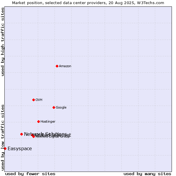Market position of United Internet vs. Network Solutions vs. Easyspace