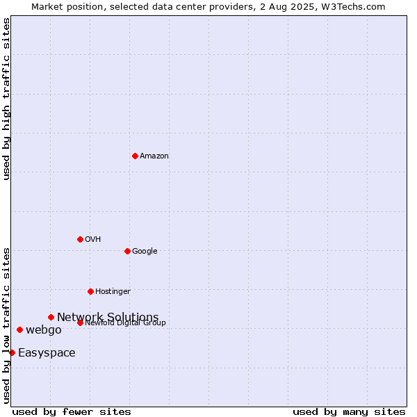 Market position of Network Solutions vs. webgo vs. Easyspace