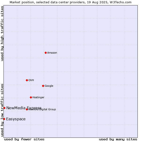 Market position of NewMedia Express vs. Easyspace