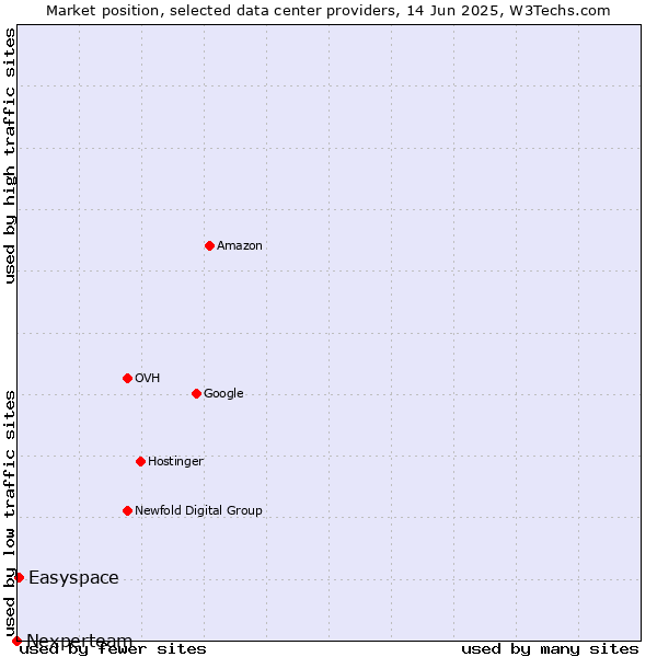 Market position of Easyspace vs. Nexperteam