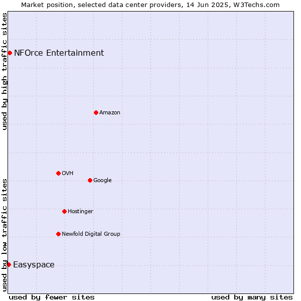 Market position of NFOrce Entertainment vs. Easyspace