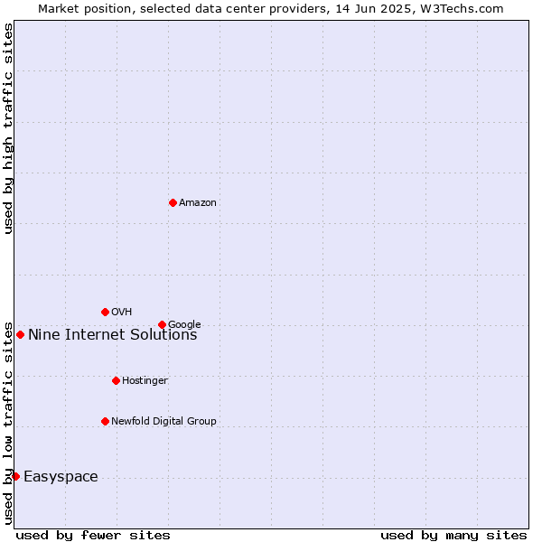 Market position of Nine Internet Solutions vs. Easyspace