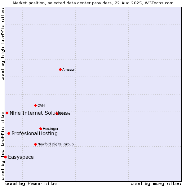 Market position of ProfesionalHosting vs. Nine Internet Solutions vs. Easyspace