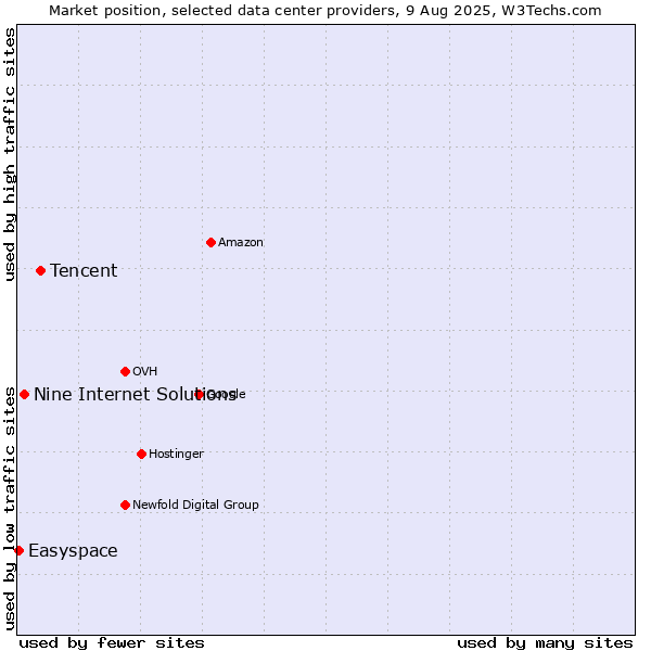 Market position of Tencent vs. Nine Internet Solutions vs. Easyspace