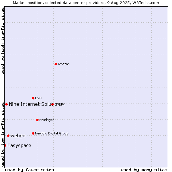 Market position of webgo vs. Nine Internet Solutions vs. Easyspace