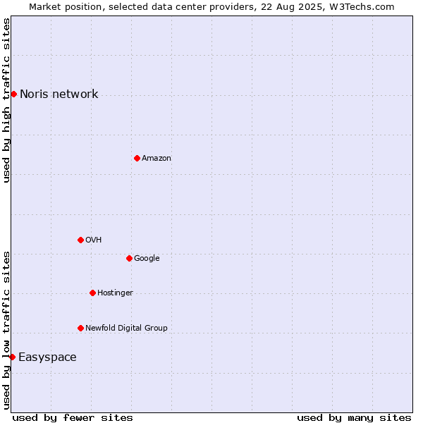 Market position of Noris network vs. Easyspace