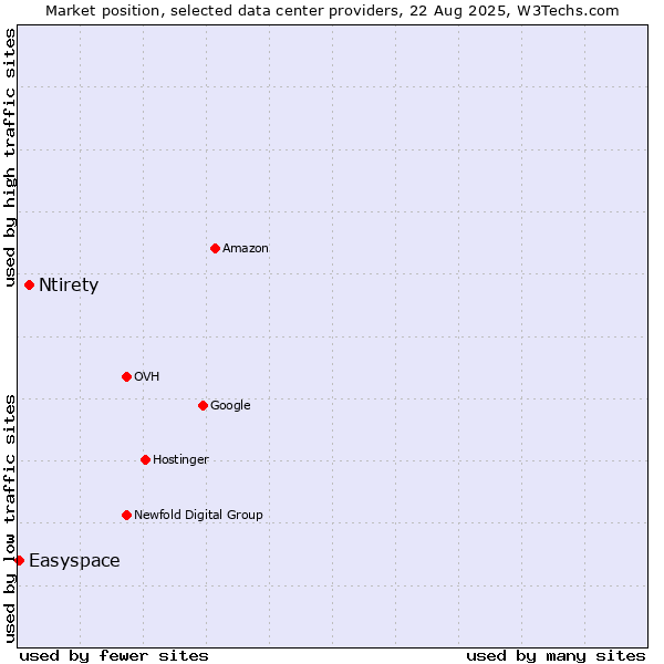 Market position of Ntirety vs. Easyspace