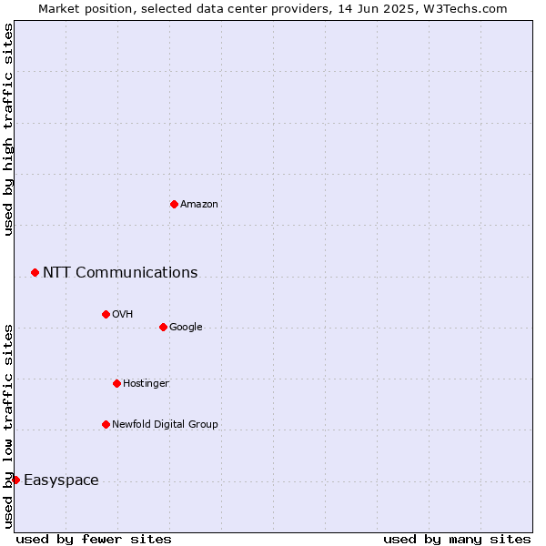 Market position of NTT Communications vs. Easyspace