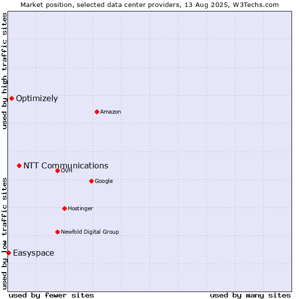 Market position of NTT Communications vs. Optimizely vs. Easyspace