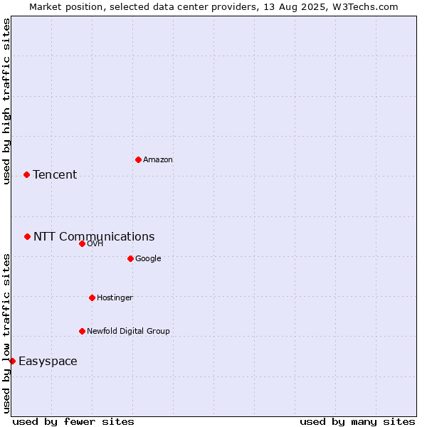 Market position of NTT Communications vs. Tencent vs. Easyspace