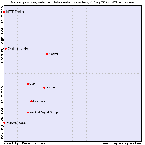 Market position of Optimizely vs. Easyspace vs. NTT Data
