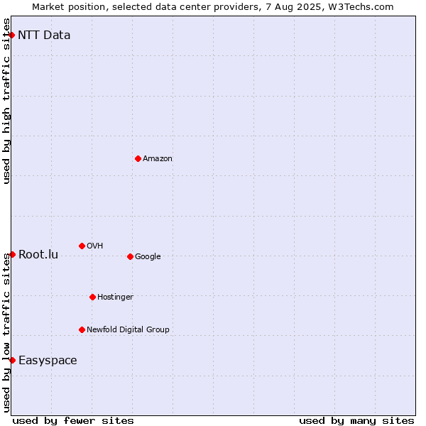 Market position of Easyspace vs. Root.lu vs. NTT Data