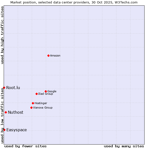 Market position of Nuthost vs. Easyspace vs. Root.lu