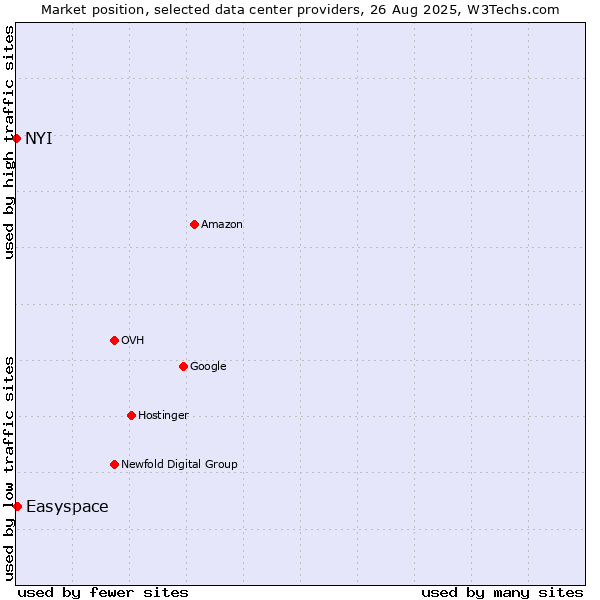 Market position of Easyspace vs. NYI