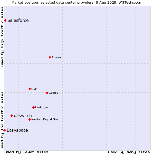 Market position of o2switch vs. Salesforce vs. Easyspace