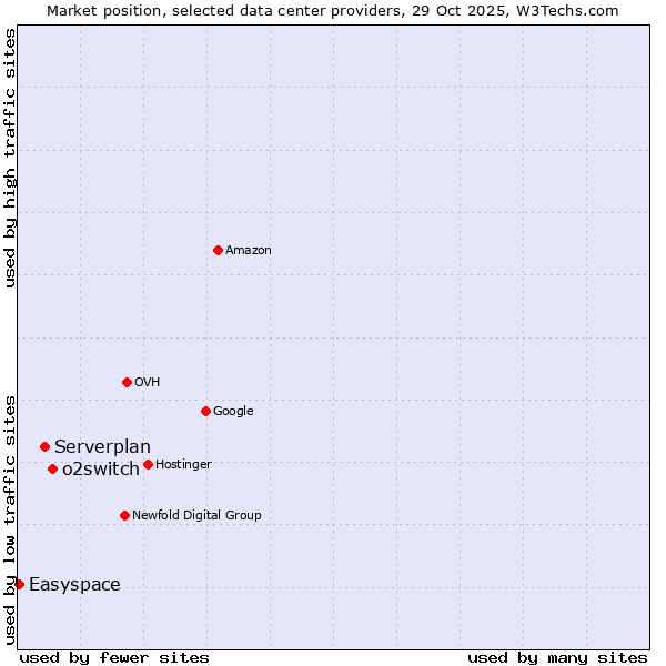 Market position of o2switch vs. Serverplan vs. Easyspace