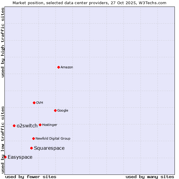Market position of Squarespace vs. o2switch vs. Easyspace