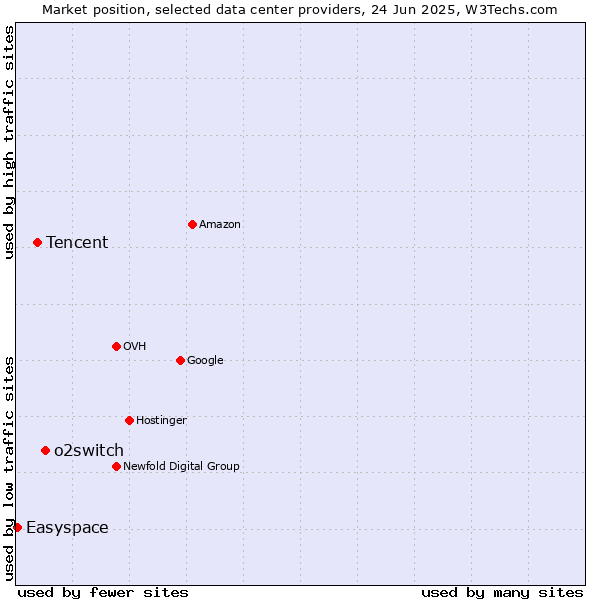 Market position of o2switch vs. Tencent vs. Easyspace
