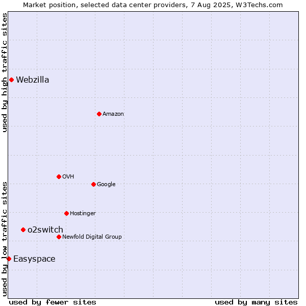 Market position of o2switch vs. Webzilla vs. Easyspace