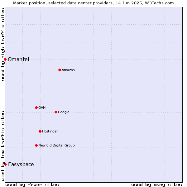 Market position of Easyspace vs. Omantel