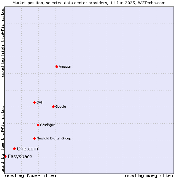 Market position of One.com vs. Easyspace