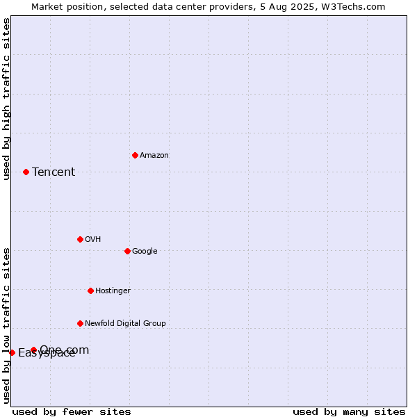 Market position of One.com vs. Tencent vs. Easyspace