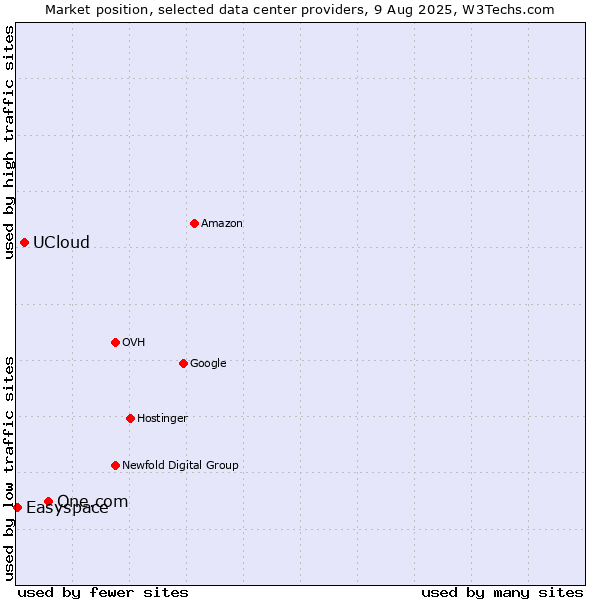 Market position of One.com vs. UCloud vs. Easyspace