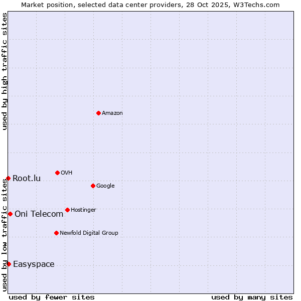 Market position of Oni Telecom vs. Easyspace vs. Root.lu