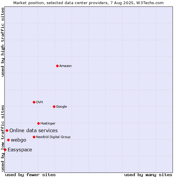 Market position of webgo vs. Online data services vs. Easyspace