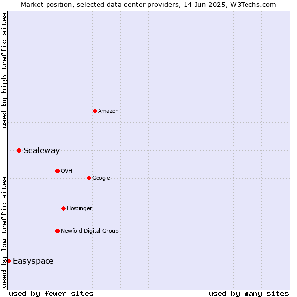 Market position of Scaleway vs. Easyspace