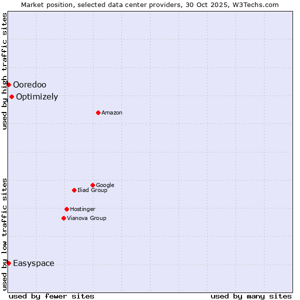 Market position of Optimizely vs. Easyspace vs. Ooredoo