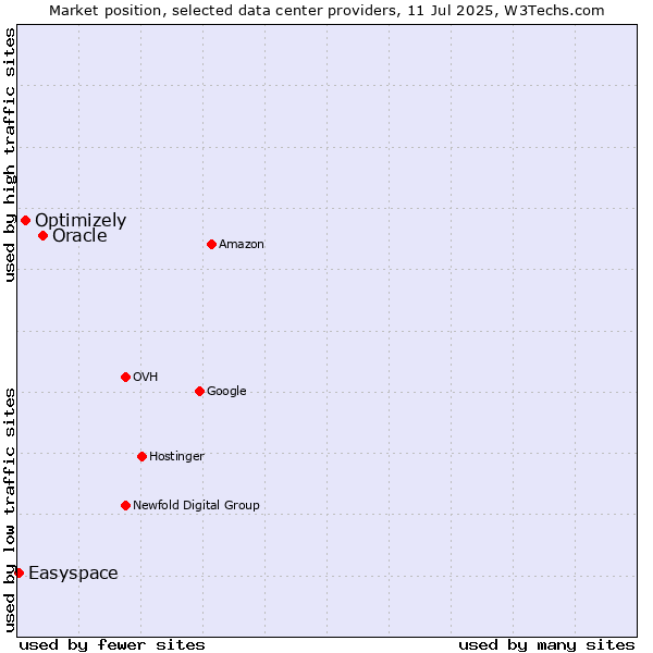 Market position of Oracle vs. Optimizely vs. Easyspace
