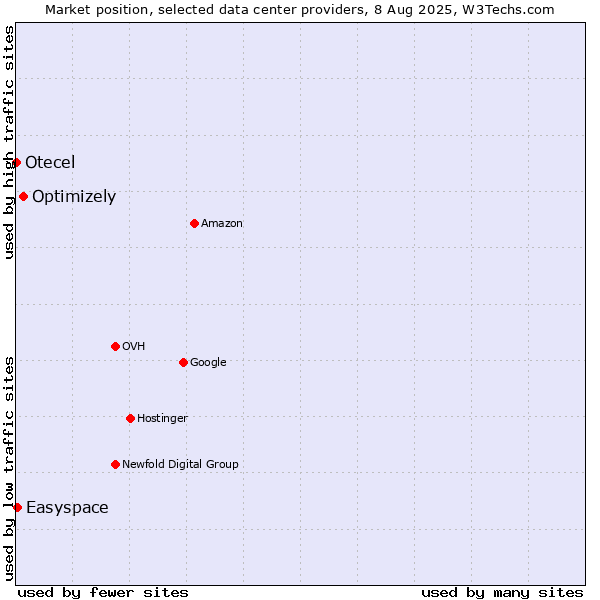 Market position of Optimizely vs. Easyspace vs. Otecel
