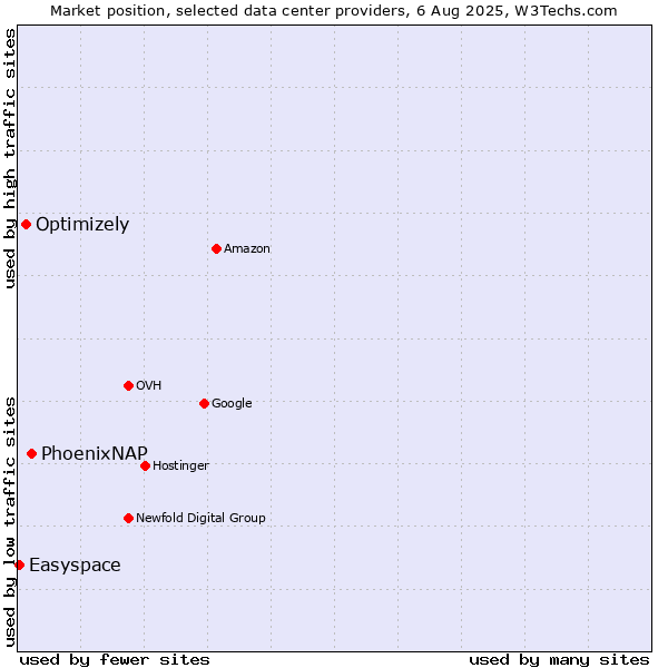 Market position of PhoenixNAP vs. Optimizely vs. Easyspace