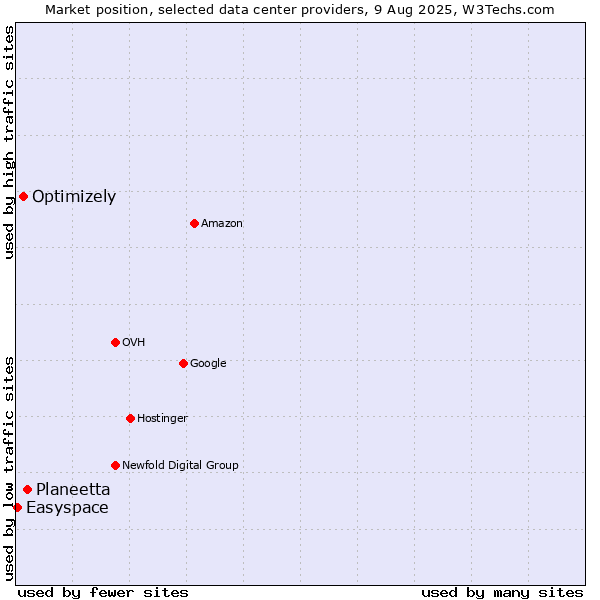 Market position of Planeetta vs. Optimizely vs. Easyspace