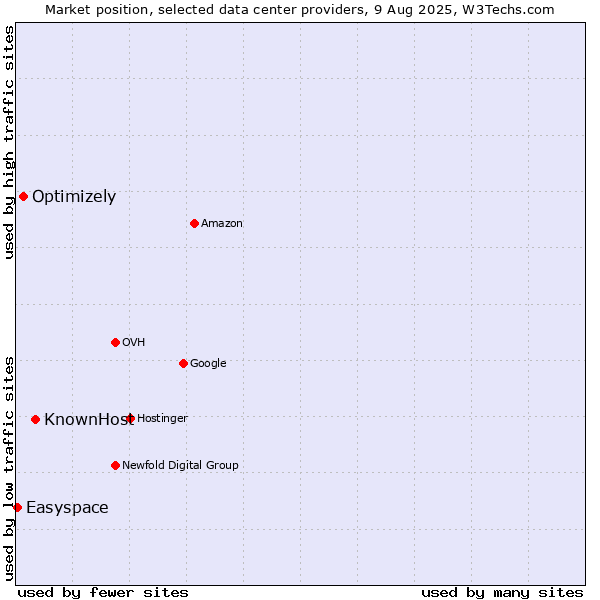 Market position of KnownHost vs. Optimizely vs. Easyspace