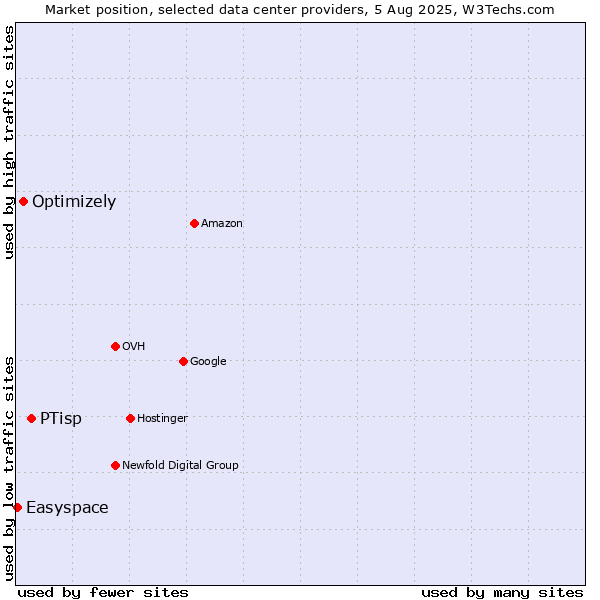 Market position of PTisp vs. Optimizely vs. Easyspace