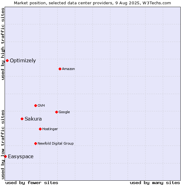 Market position of Sakura vs. Optimizely vs. Easyspace