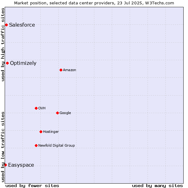 Market position of Optimizely vs. Salesforce vs. Easyspace