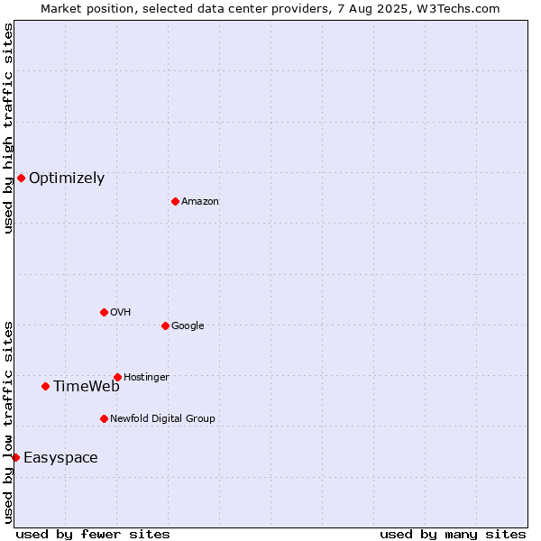 Market position of TimeWeb vs. Optimizely vs. Easyspace