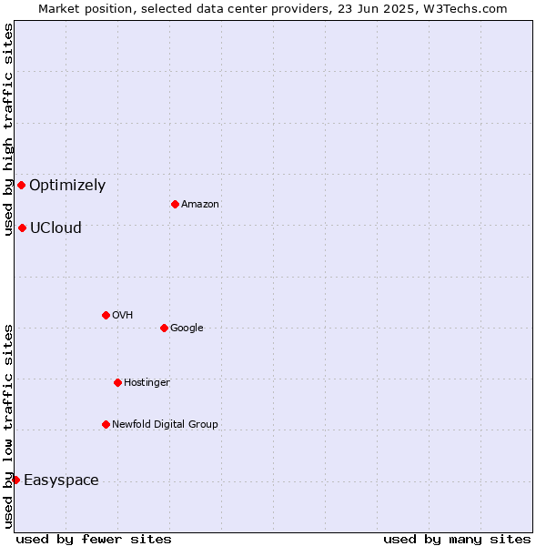 Market position of UCloud vs. Optimizely vs. Easyspace